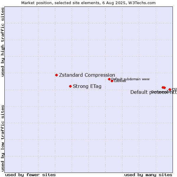 Market position of Default protocol https vs. Strong ETag vs. Zstandard Compression