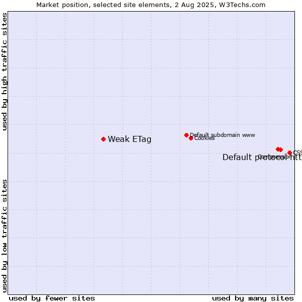 Market position of Default protocol https vs. Weak ETag