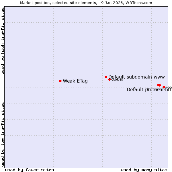 Market position of Default protocol https vs. Default subdomain www vs. Weak ETag