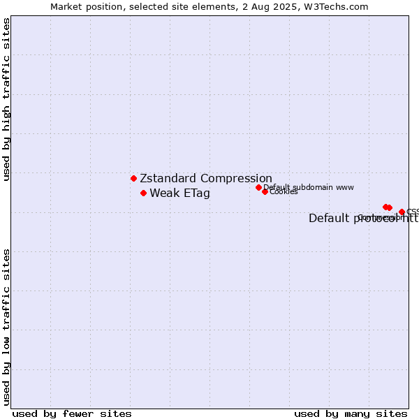Market position of Default protocol https vs. Weak ETag vs. Zstandard Compression