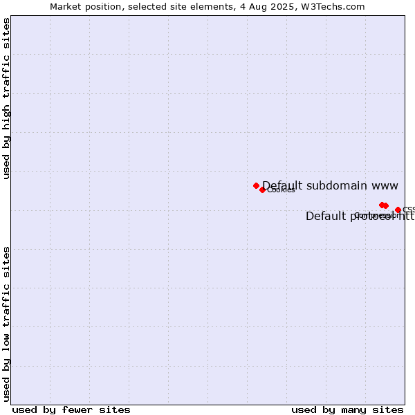 Market position of Default protocol https vs. Default subdomain www