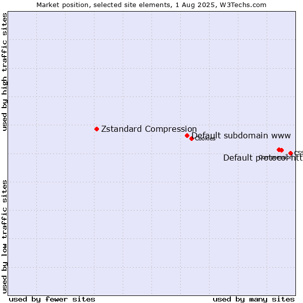 Market position of Default protocol https vs. Default subdomain www vs. Zstandard Compression