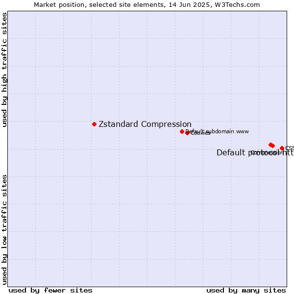 Market position of Default protocol https vs. Zstandard Compression