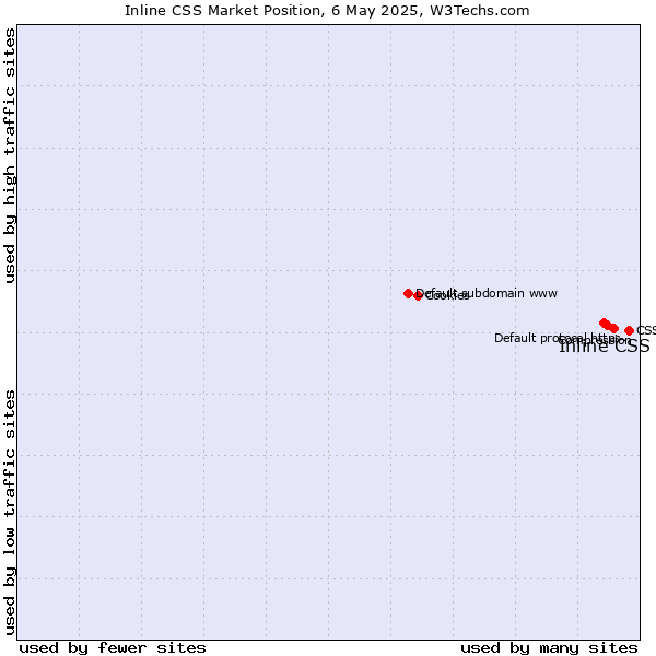 Market position of Inline CSS