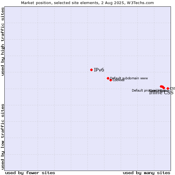Market position of Inline CSS vs. IPv6