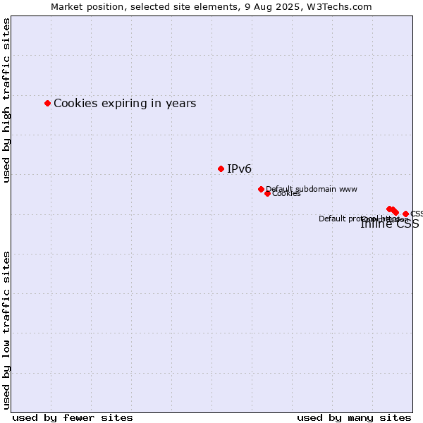 Market position of Inline CSS vs. IPv6 vs. Cookies expiring in years