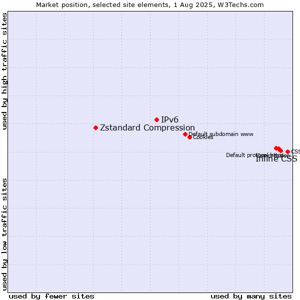 Market position of Inline CSS vs. IPv6 vs. Zstandard Compression
