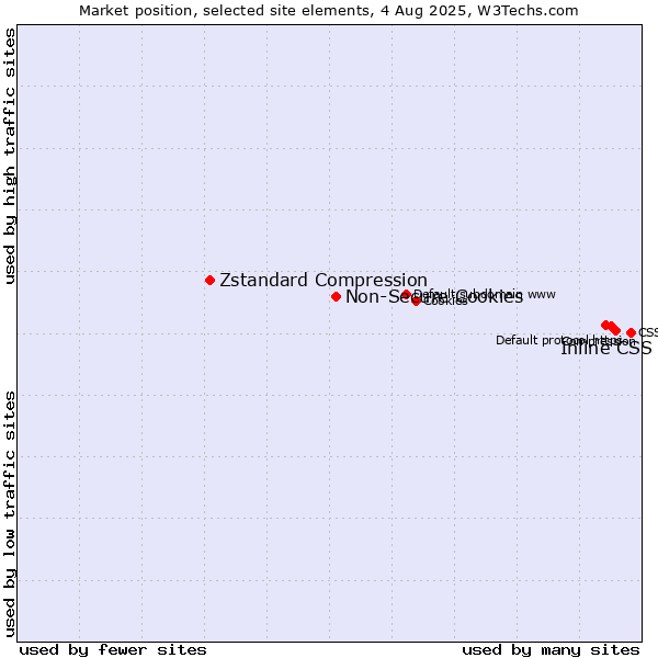 Market position of Inline CSS vs. Non-Secure Cookies vs. Zstandard Compression