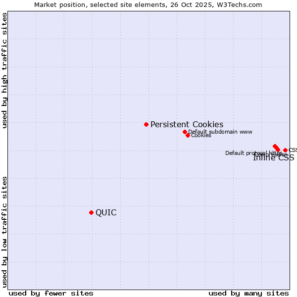 Market position of Inline CSS vs. Persistent Cookies vs. QUIC