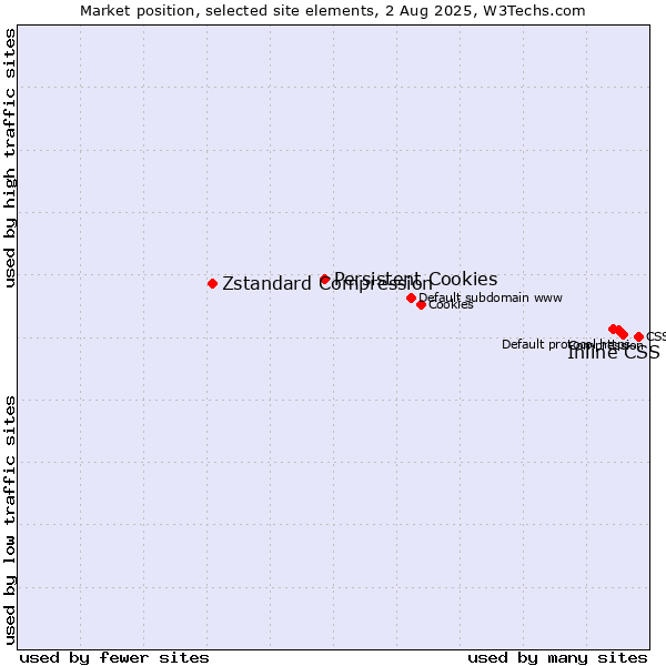 Market position of Inline CSS vs. Persistent Cookies vs. Zstandard Compression