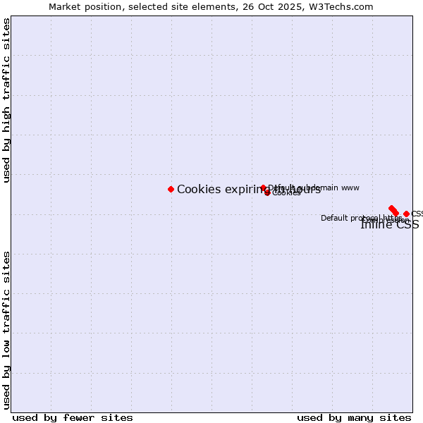 Market position of Inline CSS vs. Cookies expiring in hours