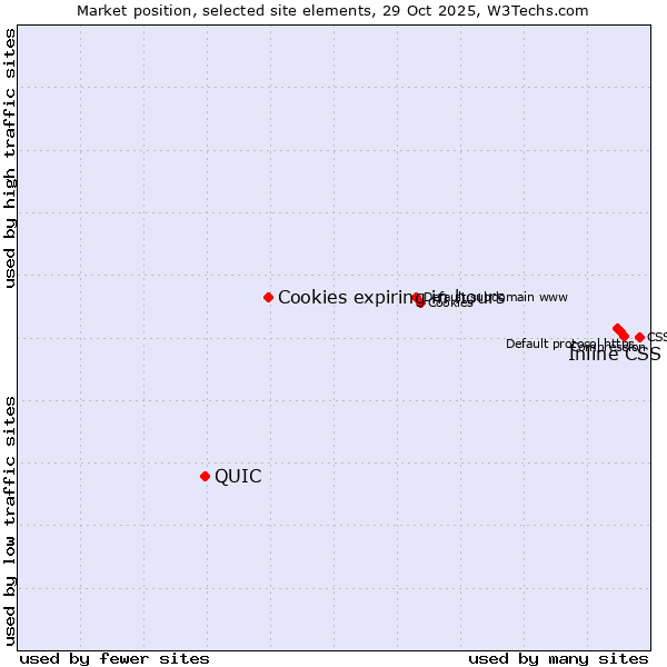Market position of Inline CSS vs. Cookies expiring in hours vs. QUIC