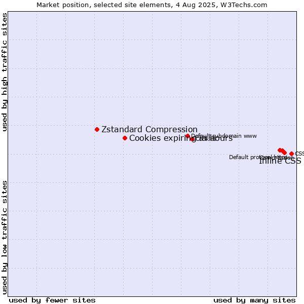 Market position of Inline CSS vs. Cookies expiring in hours vs. Zstandard Compression