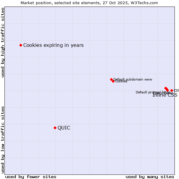 Market position of Inline CSS vs. QUIC vs. Cookies expiring in years