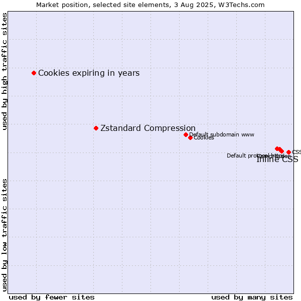 Market position of Inline CSS vs. Zstandard Compression vs. Cookies expiring in years