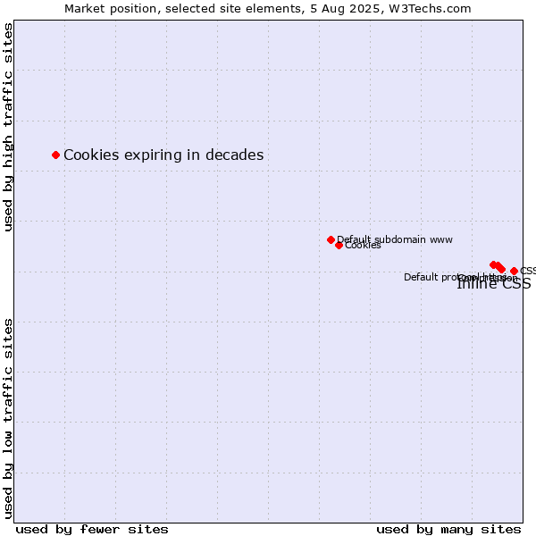 Market position of Inline CSS vs. Cookies expiring in decades