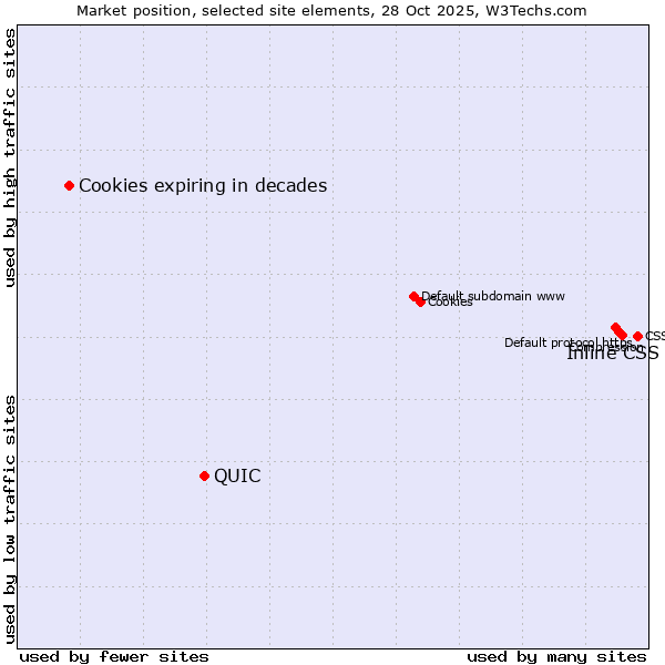 Market position of Inline CSS vs. QUIC vs. Cookies expiring in decades