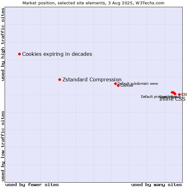 Market position of Inline CSS vs. Zstandard Compression vs. Cookies expiring in decades