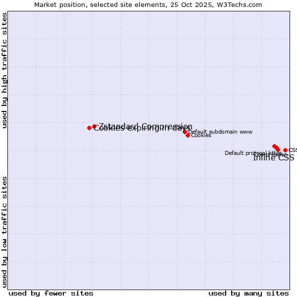 Market position of Inline CSS vs. Zstandard Compression vs. Cookies expiring in days