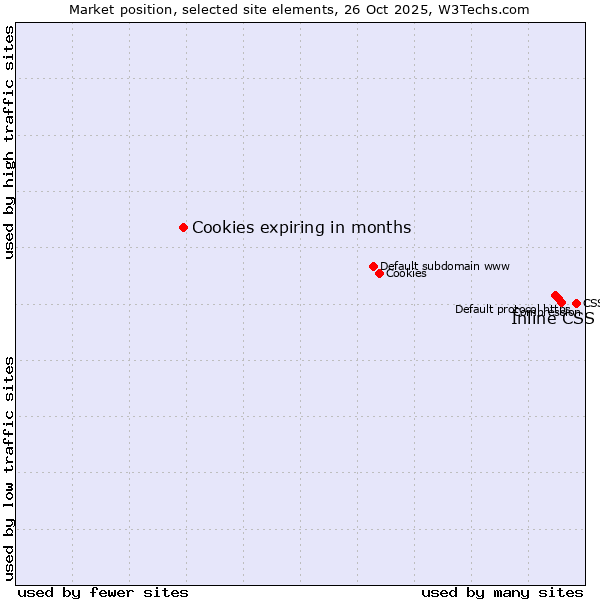 Market position of Inline CSS vs. Cookies expiring in months