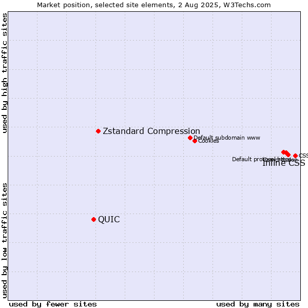 Market position of Inline CSS vs. Zstandard Compression vs. QUIC