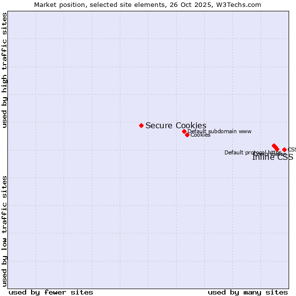 Market position of Inline CSS vs. Secure Cookies