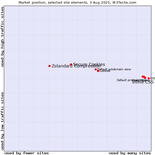 Market position of Inline CSS vs. Secure Cookies vs. Zstandard Compression