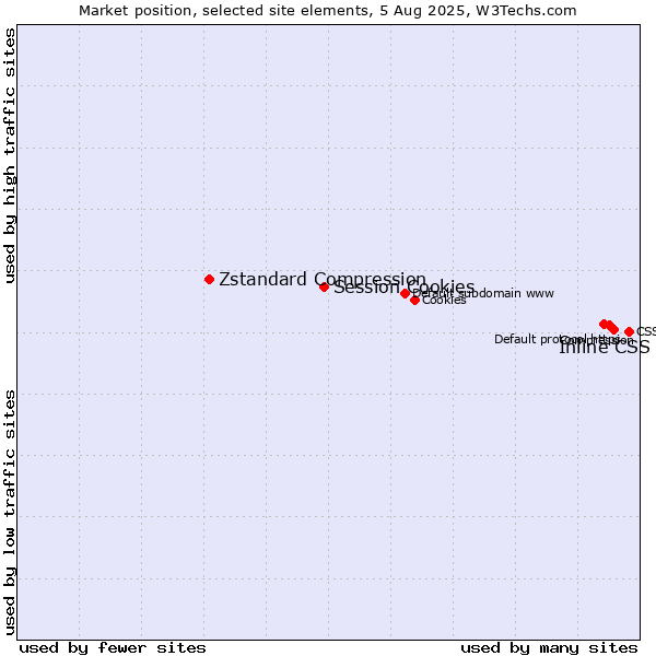 Market position of Inline CSS vs. Session Cookies vs. Zstandard Compression