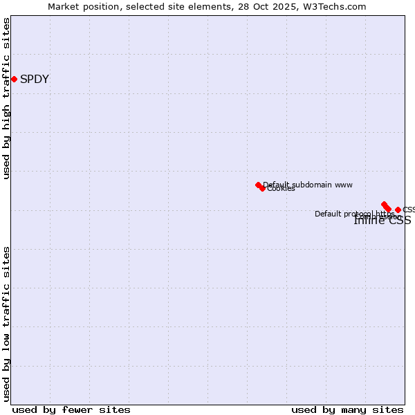 Market position of Inline CSS vs. SPDY