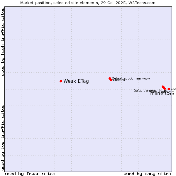 Market position of Inline CSS vs. Weak ETag