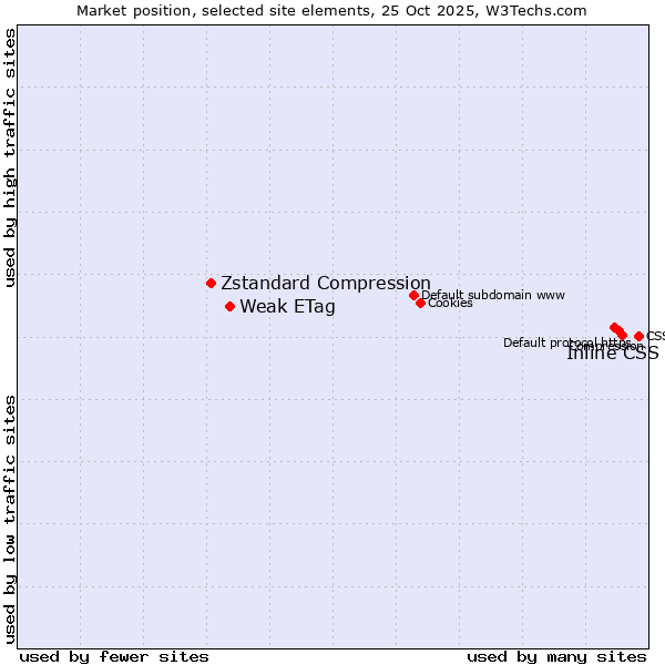 Market position of Inline CSS vs. Weak ETag vs. Zstandard Compression