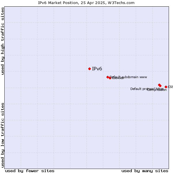 Market position of IPv6