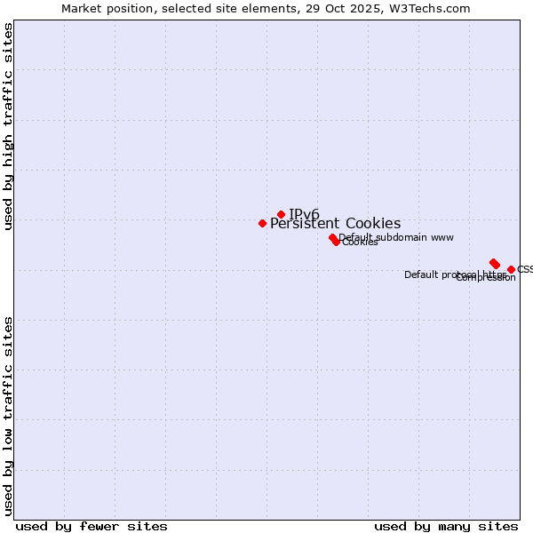 Market position of IPv6 vs. Persistent Cookies