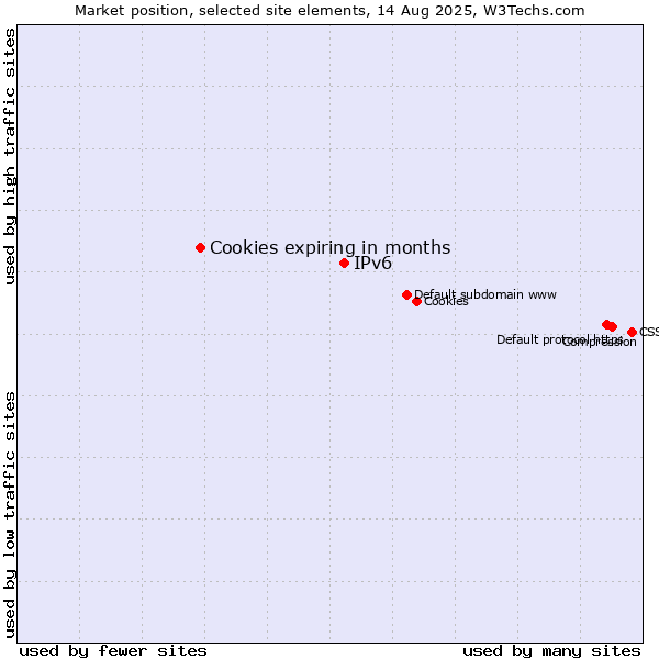 Market position of IPv6 vs. Cookies expiring in months