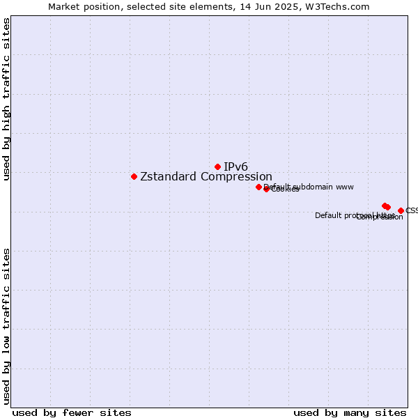Market position of IPv6 vs. Zstandard Compression