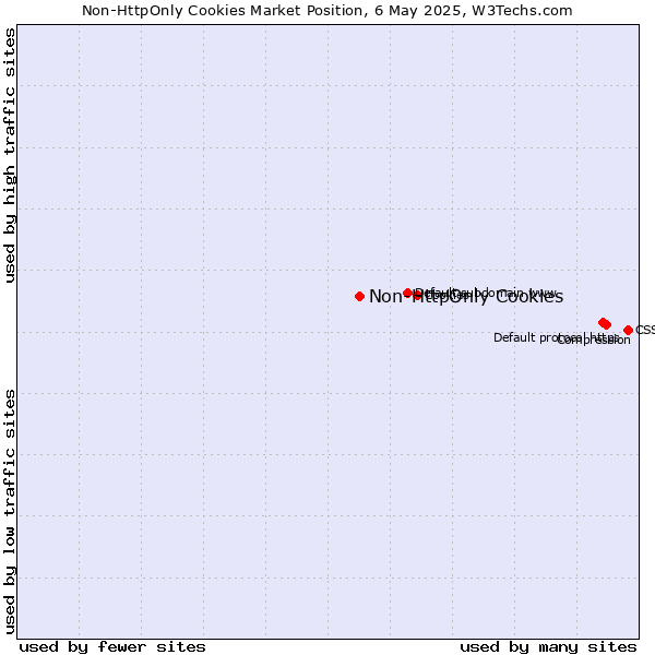 Market position of Non-HttpOnly Cookies