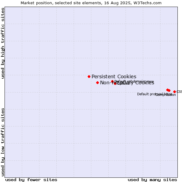 Market position of Non-HttpOnly Cookies vs. Persistent Cookies