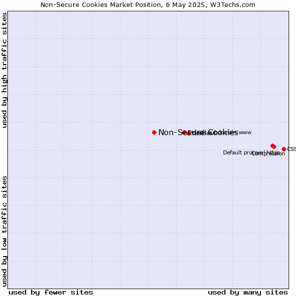 Market position of Non-Secure Cookies