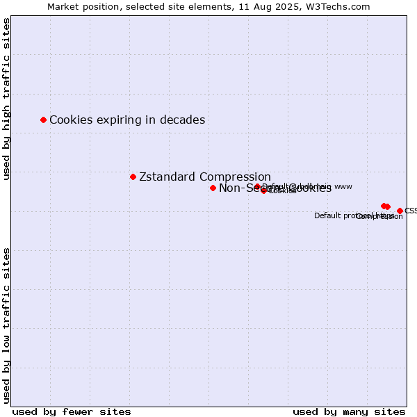 Market position of Non-Secure Cookies vs. Zstandard Compression vs. Cookies expiring in decades