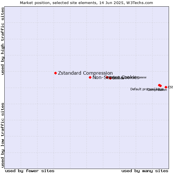 Market position of Non-Secure Cookies vs. Zstandard Compression