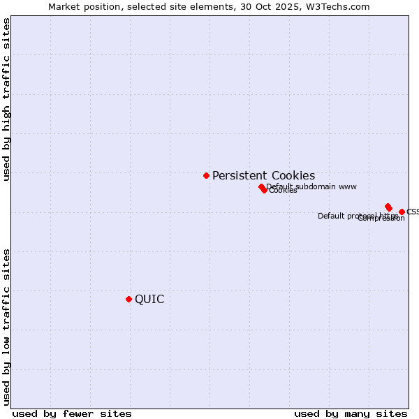 Market position of Persistent Cookies vs. QUIC