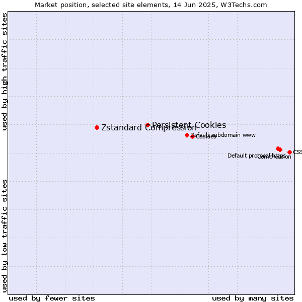 Market position of Persistent Cookies vs. Zstandard Compression