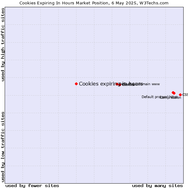 Market position of Cookies expiring in hours