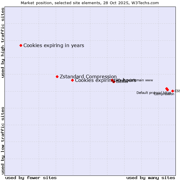 Market position of Cookies expiring in hours vs. Zstandard Compression vs. Cookies expiring in years