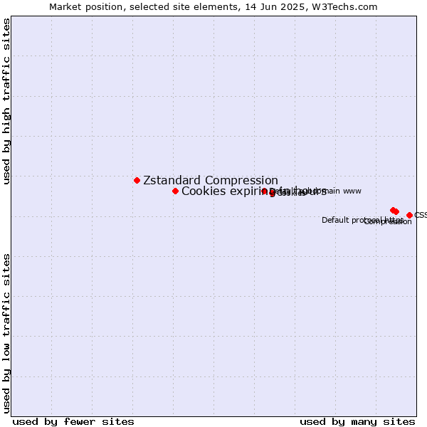Market position of Cookies expiring in hours vs. Zstandard Compression