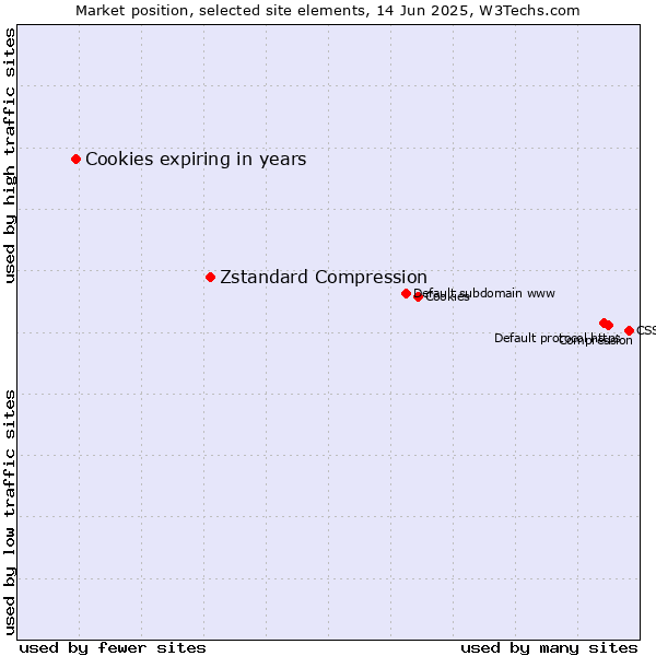 Market position of Zstandard Compression vs. Cookies expiring in years