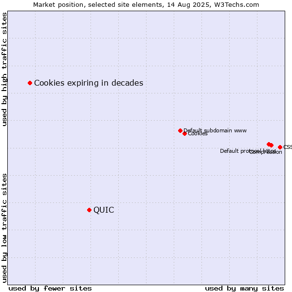 Market position of QUIC vs. Cookies expiring in decades
