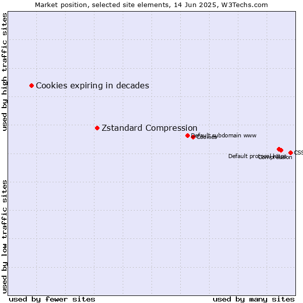 Market position of Zstandard Compression vs. Cookies expiring in decades