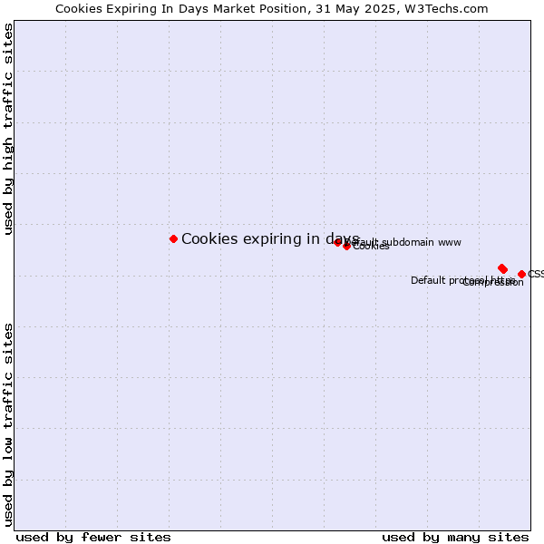 Market position of Cookies expiring in days