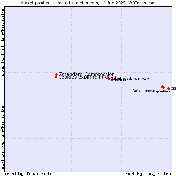 Market position of Zstandard Compression vs. Cookies expiring in days